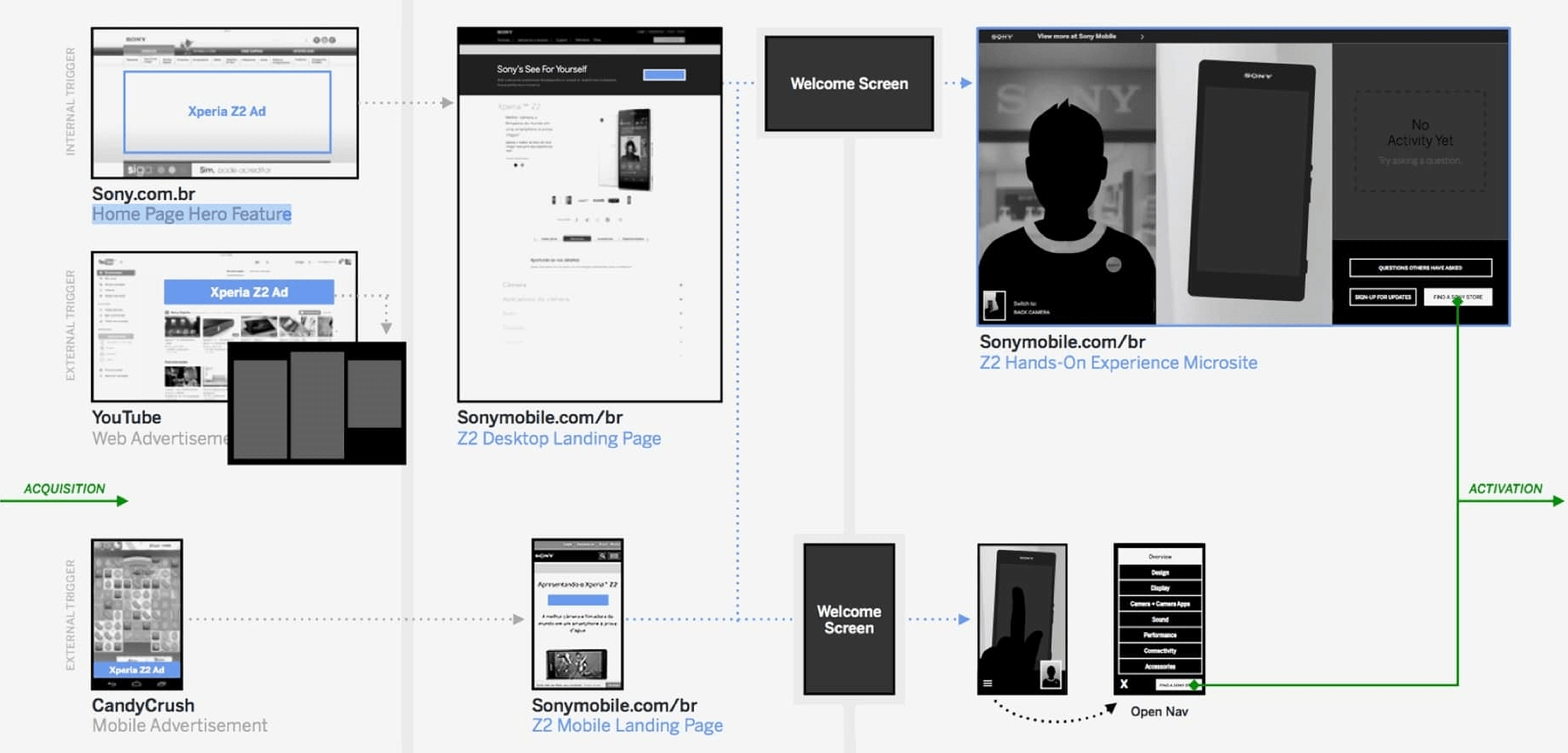Customer Acquisition to Activation Flow